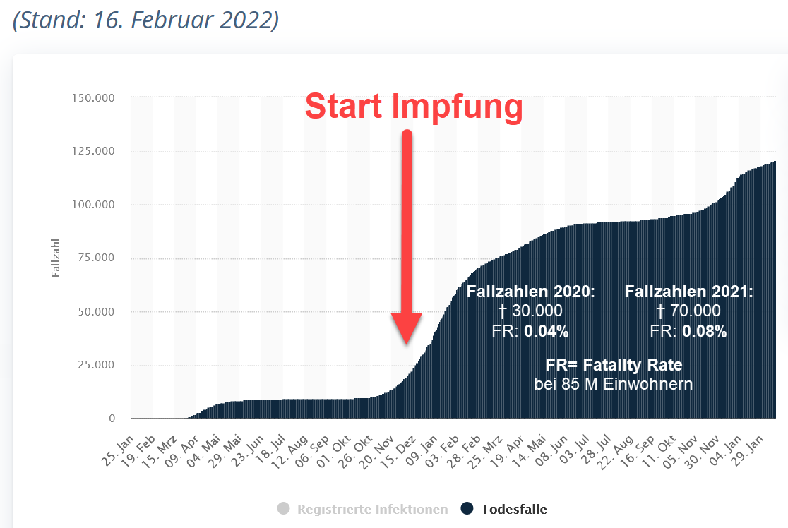 Gönnen wir uns 1 Minute das mal sacken zu lassen!
Ab dem Zeitpunkt der #Impfung sind 50% MEHR Menschen gestorben als zuvor. Und: Je mehr geimpft wird, desto mehr versterben! Kann mir einer BITTE den Grund nennen, warum eine #Impfpflicht ernsthaft debattiert wird? Quelle: Statista