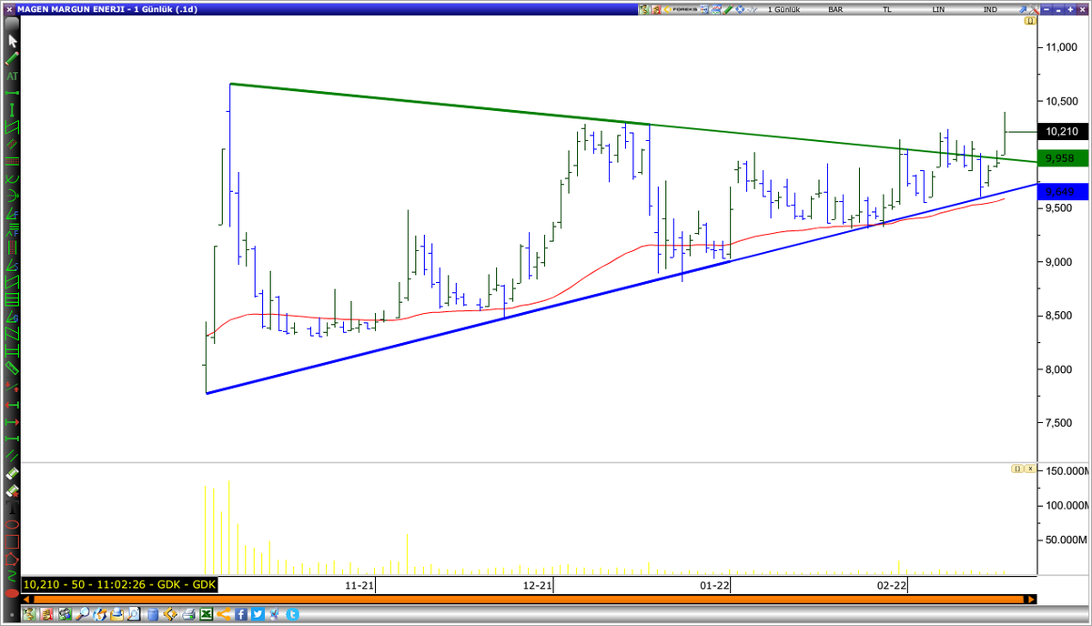 #MAGEN (G) #bist100 #bist30 #thyao #asels