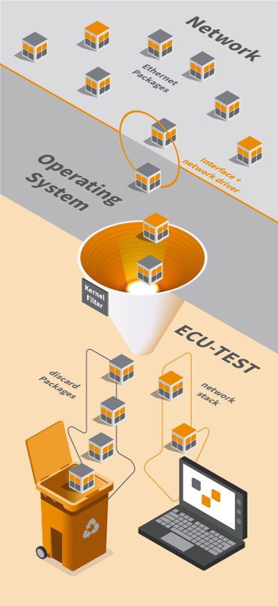 tracetronic's tweet image. Sehr hohe Ethernet-Datenraten lassen sich seit ECU-TEST 2021.4 nach Relevanz filtern. Das reduziert stark die Größe der Aufnahmedatei und beschleunigt auch die Trace-Analyse des Testfalls.  Alle Infos dazu gibt’s hier: tracetronic.de/produkte/ecu-t…. 

#ecutest #featurecheck