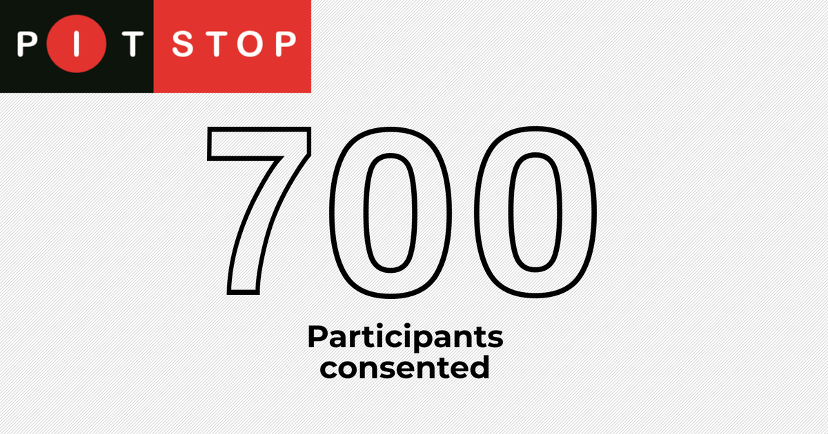 Milestone reached ❗️

7⃣0⃣0⃣ participants recruited

Thankyou to all of our sites 👏

Last six weeks of recruitment remaining, go go go! 🏎️

#PITSTOP #ColorectalResearch