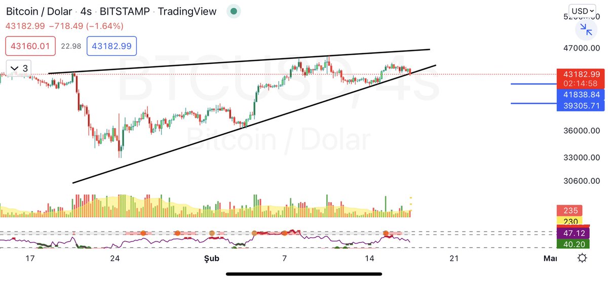 Ekoanalizz's tweet photo. #BTC

4s Grafik 
Btc çok önemli bir yerde tutunmaya çalışıyor hacimli aşağı kırılırsa 41.800 tutmaya çalışır. 39 K en sağlam destek olarak aşağıda bekliyor kırılmadıkça sorun görmüyorum kırılırsa oyun planı değişir. Futures ve spot sinyalleride ekledim dostlar.

#btc #binance https://t.co/jZcHhcbGAX