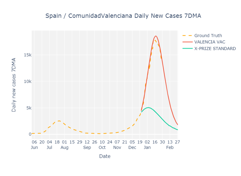 Super proud of our <a href="/valencia4covid/">VALENCIA IA4COVID</a> #COVID19 case prediction model. As seen in the figure, it has predicted very accurately the 6th wave of infections 😁
#datascience4COVID <a href="/ELLISAlicante/">ELLIS Alicante</a> #MiguelAngelLozano <a href="/UA_Universidad/">Universidad de Alicante UA</a> <a href="/UPV/">Universitat Politècnica de València</a> <a href="/UniversidadMH/">UMH</a>