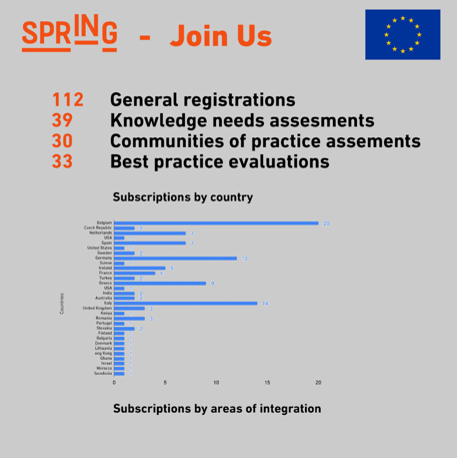 Solidar_EU's tweet image. 🔍🇪🇺🗣️ Do you know any successful integration practices in the EU? 
Share it with us and become part of the SprINg community.                                                                          
Join us👉 integrationpractices.eu

#SpringProject #IntegrationPractices