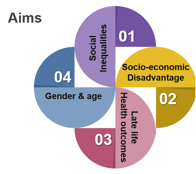 researchIP's tweet image. .@alisounjm: It's a myth that old age is the cause of poor health. It's what happens in the lifecourse that affects outcomes #PartnershipC