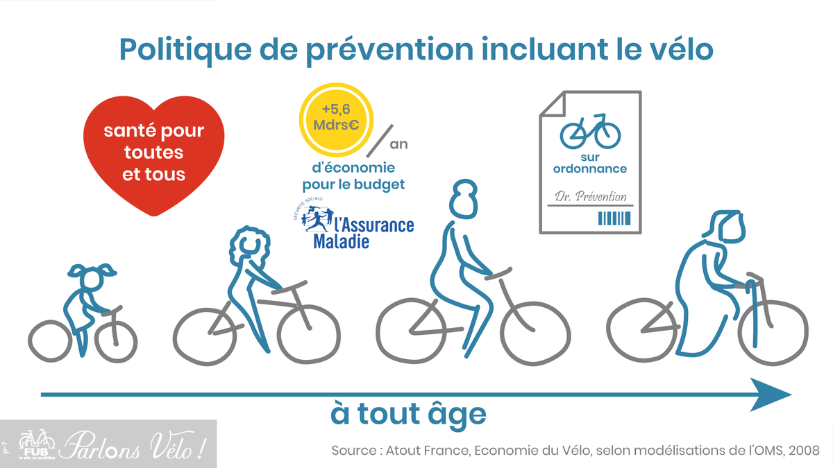 Chiffre effrayant... à comparer avec le % de cyclistes quotidiens...
C'est pour cela que la <a href="/FUB_fr/">FUB</a> pousse le fait de faire du 🚲 un outil de prévention!