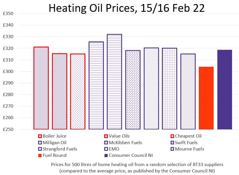 FuelRound's tweet image. Oh yeah, cheaper #heatingoil than the rest, every time - and now with pay-monthly. No reason to be tied to the same supplier anymore!