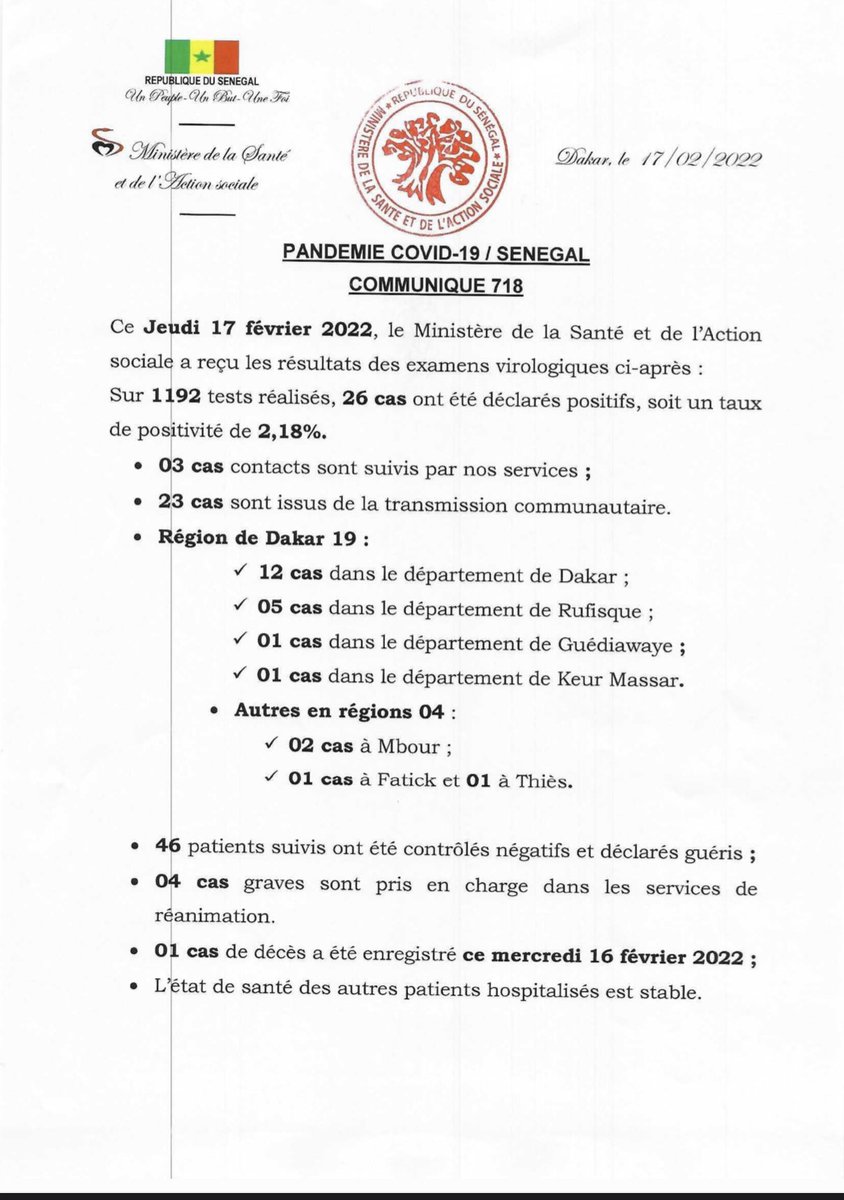 santegouv_sn's tweet photo. Communiqué 718/17 Février
1192 Tests
26 Nouveaux cas
03 Cas contacts
23 Cas communautaires 
46 Guéris
04 Cas graves
01Nouveau décès
A ce jour 85.495 cas ont été déclarés positifs dont 83.385 guéris 1958 décès 151 sous traitement #Cov19sn
1 434 861 vaccinés https://t.co/ns1yFZuC1Y