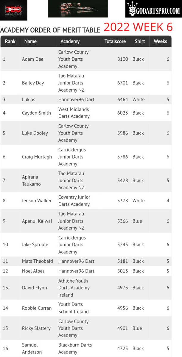 Irelandzone_'s tweet photo. JDC Ireland 🇮🇪 with 5 players in the top 16 qualifying places for the 2022 JDC World Championship.
1. #adamdee
2. #lukedooley
3. #davidflynn
4. #robbiecurran
5. #rickyslattery
Full order of merit available at : https://t.co/yqu0BYbOn4
#darts #Ireland #jdc https://t.co/FHKgvbRtqr