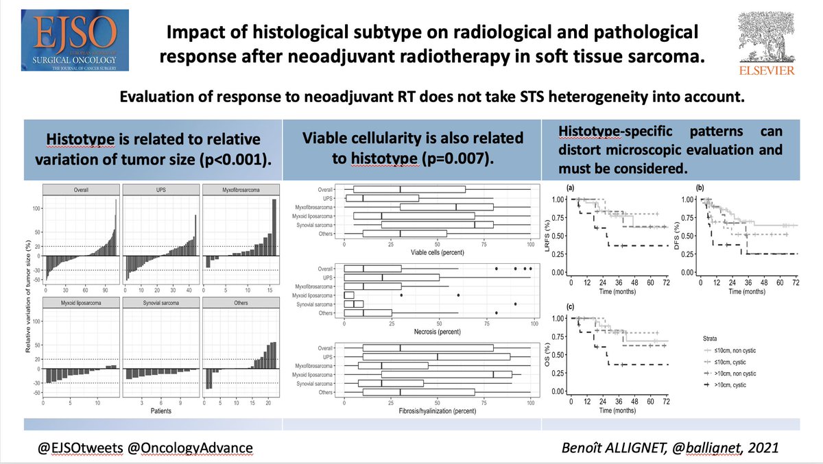 Impact of histological subtype on radiological and pathological response after neoadjuvant radiotherapy in soft tissue #sarcoma 

@ballignet @waissewaissi @ESSOnews @TARPSWG @SelnetH2020 @SarcomaAlliance @SoMe4sarcoma @OncologyAdvance @RadoncTables 

bit.ly/3uSZryd