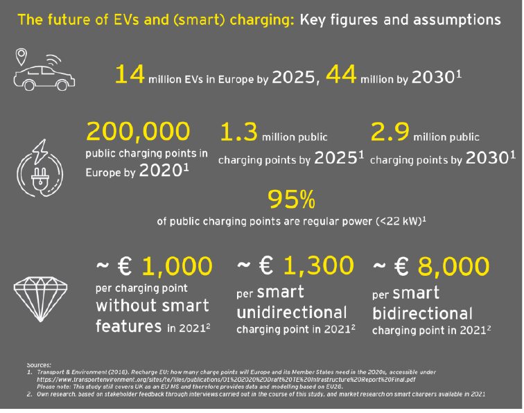 J_Hildermeier's tweet photo. 29 Mio net benefits can result of making #EV #charging #infrastructure #smart to 2030 according to new study for @EU_Commission #DGENER. #AFIR can help unlock these benefits by extending #smartcharging requirements to all charging points #EnergyTransition #Fitfor55 @IsmailErtug https://t.co/wSsxbW6dNj