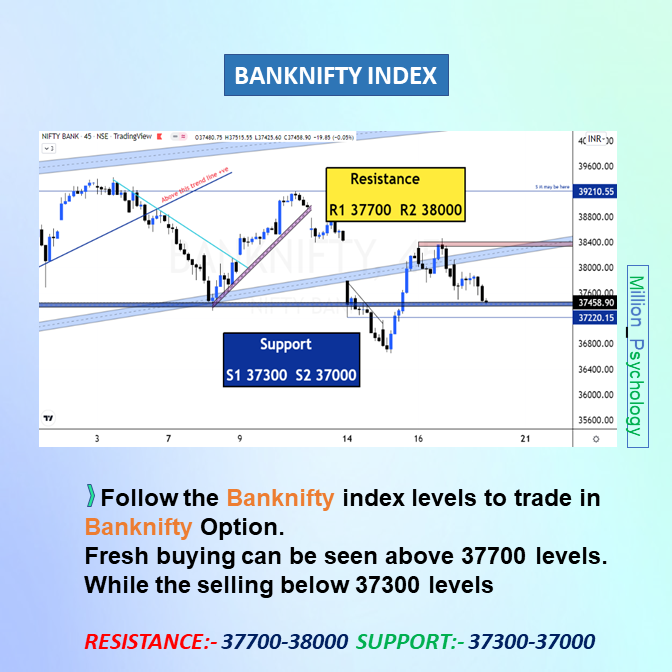 MillionPsychol1's tweet image. Nifty &amp;amp; BankNifty Levels as per option chain data.
👉𝐅𝐨𝐥𝐥𝐨𝐰 𝐭𝐡𝐞 𝐋𝐞𝐯𝐞𝐥𝐬👈
#NIFTY📉 range 17500-17000
BANKNIFTY📉 #range 38000-37000
👉𝐏𝐔𝐓 𝐂𝐀𝐋𝐋 𝐑𝐀𝐓𝐈𝐎 (𝐏𝐂𝐑)👈
NIFTY📉 1.03 (#BULLISH)
#BANKNIFTY📉 0.76 (#BEARISH)
