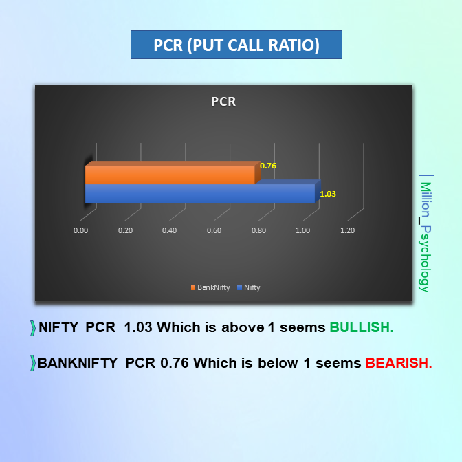 MillionPsychol1's tweet image. Nifty &amp;amp; BankNifty Levels as per option chain data.
👉𝐅𝐨𝐥𝐥𝐨𝐰 𝐭𝐡𝐞 𝐋𝐞𝐯𝐞𝐥𝐬👈
#NIFTY📉 range 17500-17000
BANKNIFTY📉 #range 38000-37000
👉𝐏𝐔𝐓 𝐂𝐀𝐋𝐋 𝐑𝐀𝐓𝐈𝐎 (𝐏𝐂𝐑)👈
NIFTY📉 1.03 (#BULLISH)
#BANKNIFTY📉 0.76 (#BEARISH)