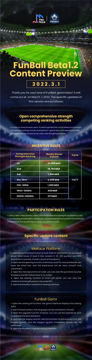 MeRacePlatform's tweet photo. 🔥🔥🔥 FunBall beta1. 2 is coming
🚀🚀🚀The new version will open the purchase of players and NPC blind box, add the upgrade function of football player and optimize the loading interface👏👏👏

#MeRace  #FunBall  #MER https://t.co/H7ckaukDkO