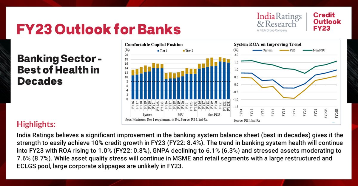 IndiaRatings's tweet photo. FY23 Outlook: Banking Sector in Best of Health in Decades
Read more: https://t.co/gt95e98FJn
#IndiaRatings #NPA #Banks #CreditDemand #ECLGS #OutlookFY23 https://t.co/jfyihezrZb