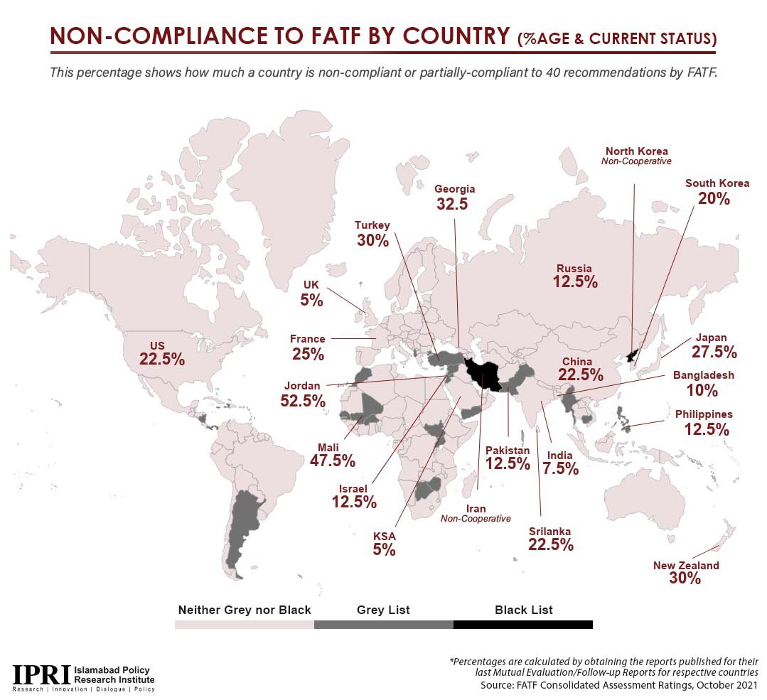IPRI_Pak's tweet photo. IPRI Infographics|

The level of compliance determines a country’s placement in the white, grey, or black lists. This Infograph shows 🇵🇰’s non-compliance status at 12.5% &amp; with recent improvements, Pakistan is more likely to be removed from the grey list. https://t.co/dgu4Ebgx18