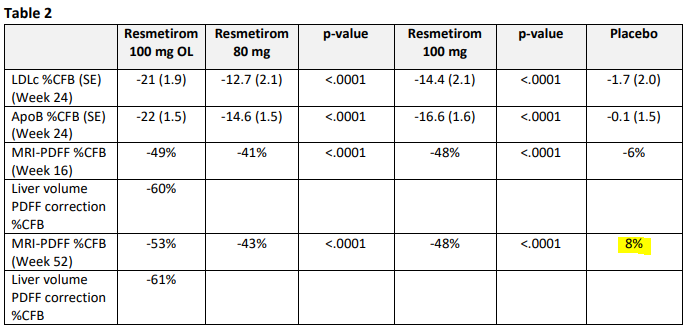 GideonHealth's tweet photo. Madrigal's resmetirom. 
MAESTRO-NAFLD-1 placebo arm liver fat change of +8 or -8%?🧐 Makes a massive difference to active arm efficacy.
Its being reported differently within Madrigal and the specialist media.
I'm assuming its -8%. Did $MDGL post a correction? #NASH https://t.co/G4MAz1X1rx