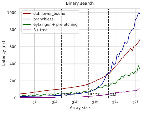 sergey_slotin's tweet image. I wrote a new data structure for binary search that is up to 15x faster than std::lower_bound.
en.algorithmica.org/hpc/data-struc…