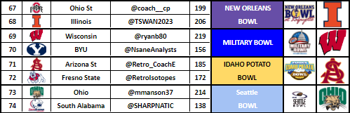 RBCDLPostSeason's tweet image. Here are the first 4 bowl scores.  Congrats gentlemen!

@TSWAN2023 @ryanb80 @Retro_CoachE @mmanson37
