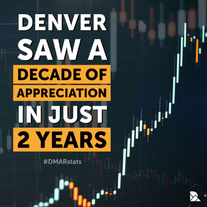 The value of Denver’s real estate market grew by $212.1 billion from 2010 through 2019. It grew another $208 billion in just 2020 and 2021. 

More #DMARstats in the February Market Trends Report: bit.ly/mtr-2-22