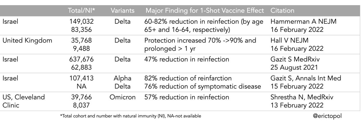 Eric Topol (@erictopol) on Twitter photo 5 studies, highly consistent: 1-shot for people with Prior Covid prevents infections more than natural immunity. Across multiple variants. And additional shots provide no incremental benefit. 5 studies, highly consistent: 1-shot for people with Prior Covid prevents infections more than natural immunity. Across multiple variants. And additional shots provide no incremental benefit.