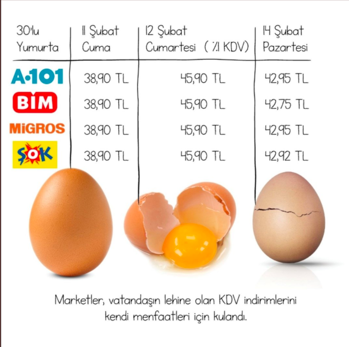 adria_1nfo's tweet photo. Zam yapacak bugünü mü buldun?. @yum_bir
Yumurta fiyatını üretici 1.25TL/Adet yaptıysa, 30'lu yumurtanın maliyeti 37.5 lira eder. Elbette zam yapılacak ama niye kuruşu, kuruşuna eş fiyat ve eş zamanda! @tukonfed @etuketici @gpd_org @cuneytozdemir @tuketicimerkezi @TuketiciBasvuru https://t.co/vzoTAnNp1R