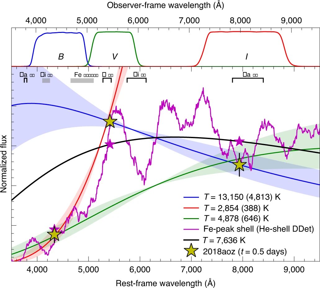 Very early detections of SN 2018aoz reveal a blue supernova that very quickly becomes red due to a blanketing effect caused by Fe-peak elements. This hints at unusual processes in some normal type Ia SN explosions. Ni, Moon et al.: nature.com/articles/s4155…
<a href="/yuanqini/">Chris Ni</a> <a href="/mrdrout/">Maria R. Drout</a>