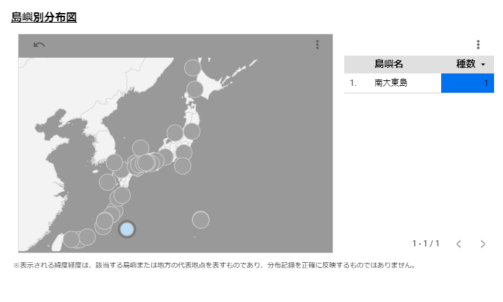 Noish5364's tweet photo. 日本産ダルマガムシ科全40種の都道府県・島嶼別分布記録をまとめました🥳🎉
分類群（属・種）または地域でフィルターをかけることができます。

既にダルマガムシを知っている方も、今初めて知った方も、ぜひご活用下さい！

https://t.co/vSUY5fRgbV https://t.co/Ji9ZoY76G4