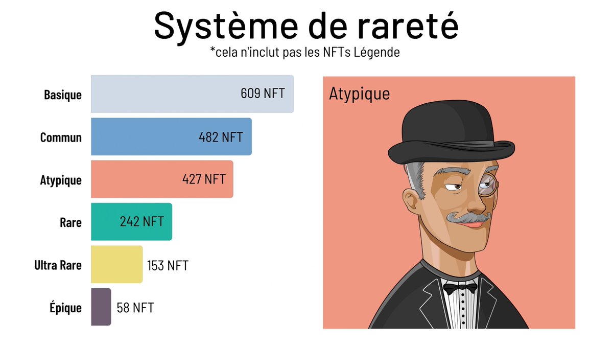 metainvestornft's tweet image. Dans la collection Meta Investor, vous pourrez distinguer différents niveaux de rareté grâce à la couleur du background. 🎨

Nous vous présentons ici la rareté des backgrounds (il existe 6 couleurs différentes)

Plus d'info :  discord.gg/metainvestor

#NFTs #NFTCommunity #NFTart