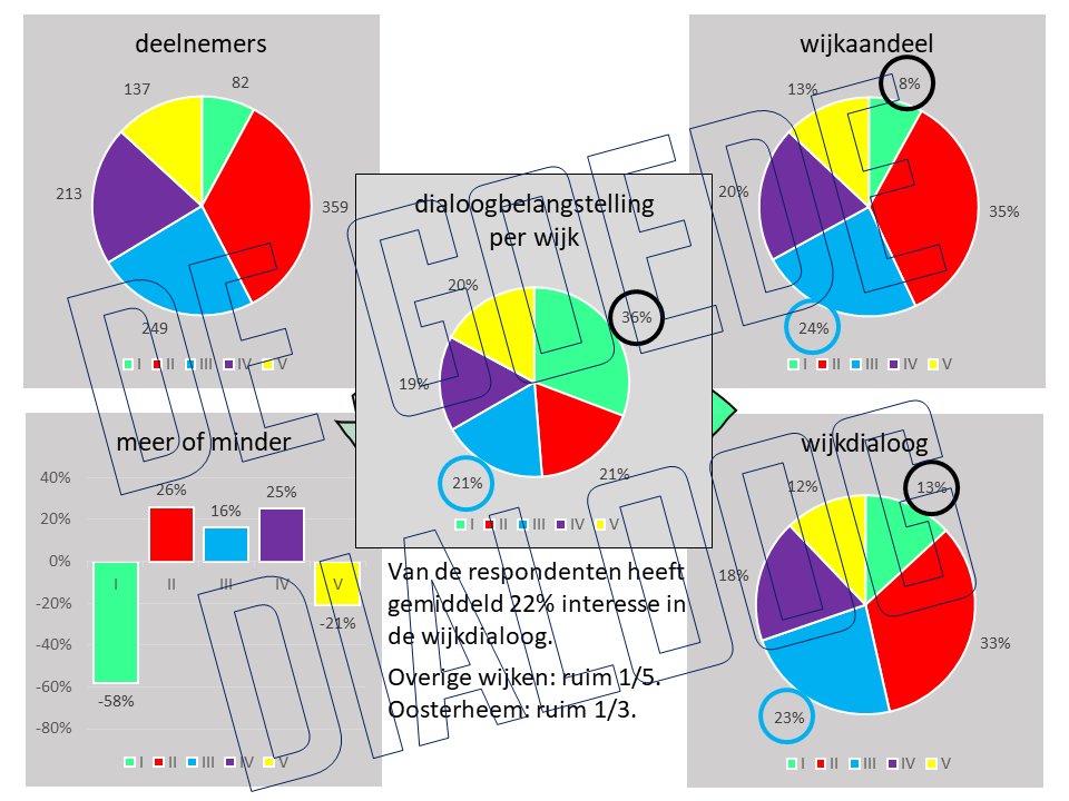 degoededialoog's tweet image. Woensdagavond was de 3e Wijkdialoog over het #afvalreferendum. Inwoners van #Meerzicht en #Buytenwegh spraken zich uit over o.a. hun ervaringen met overvolle milieu-eilanden, wat niet bepaald motiverend werkt om het zelf scheiden van afval vol te houden. Zie de afbeeldingen.