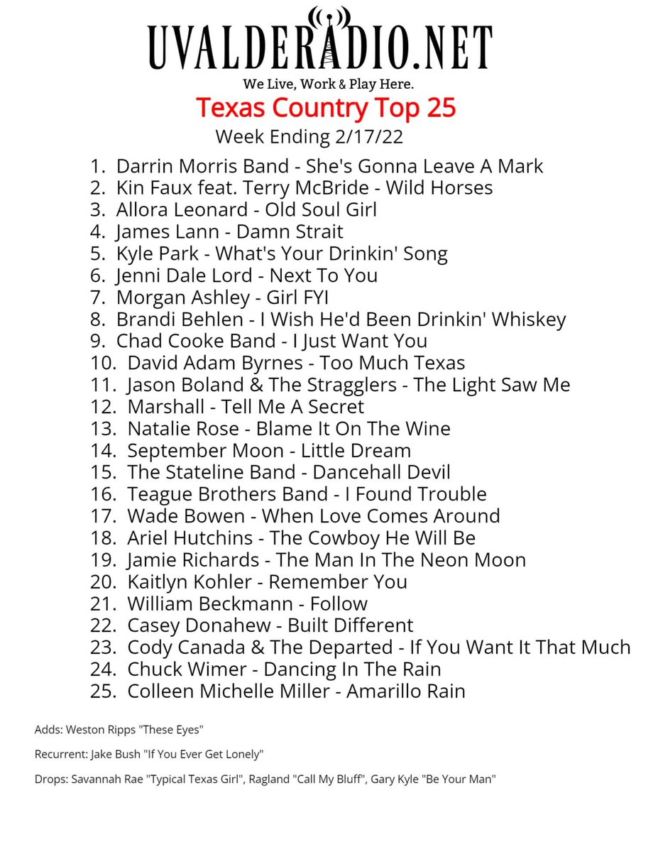 Darrinmorrisban's tweet photo. Back at #1 on Uvalde Radio! https://t.co/QfssLUR2yP
