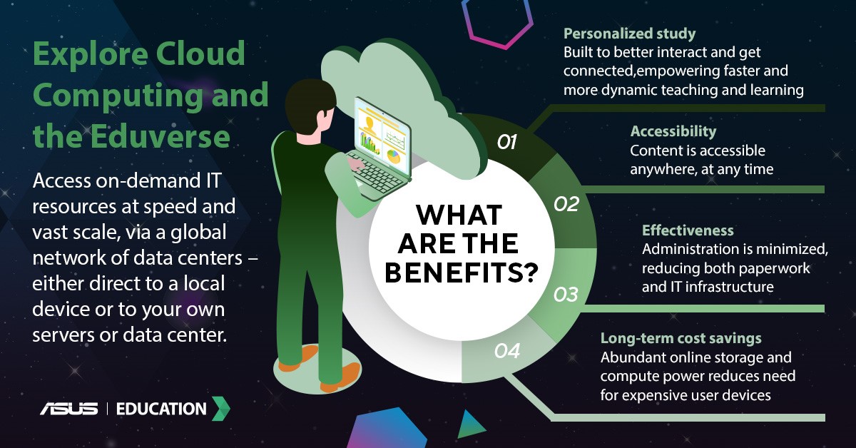 ASUS's tweet image. The many of you who yesterday joined our eduverse-themed webinar will now be familiar cloud computing.

But if you missed out, or fancy a refresher, here’s a quick recap of our panel of experts guided us through the benefits of cloud computing.

#ASUSeducation #Cloudeducation