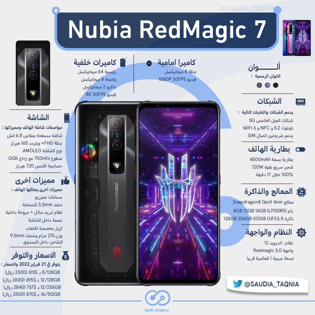 Saudia_taqnia's tweet image. الوحش الاحمر وصل.😎🎮
شركة نوبيا كشفت رسميا عن احدث هواتفها الموجهة للاعبين سلسلة RedMagic 7 Series مع ذاكرة 1TB ورام الى 18GB وتقنيات تبريد جديدة وكاميرا امامية تحت الشاشة.🤩📱

المواصفات &amp;amp; الاسعار ⬇️ رايكم؟
#RedMagic7Pro