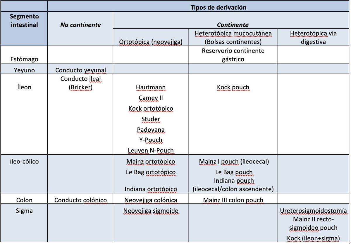 ADominguez_Uro's tweet photo. A lo largo de la historia diferentes cirujanos/urólogos  han utilizado diversos tipos de segmentos intestinales para realizar la derivación urinaria tras la cistectomía radical.

Si las clasificáramos dependiendo del intestino utilizado y su grado de continencia, quedarían así: https://t.co/BIqwJnNowq