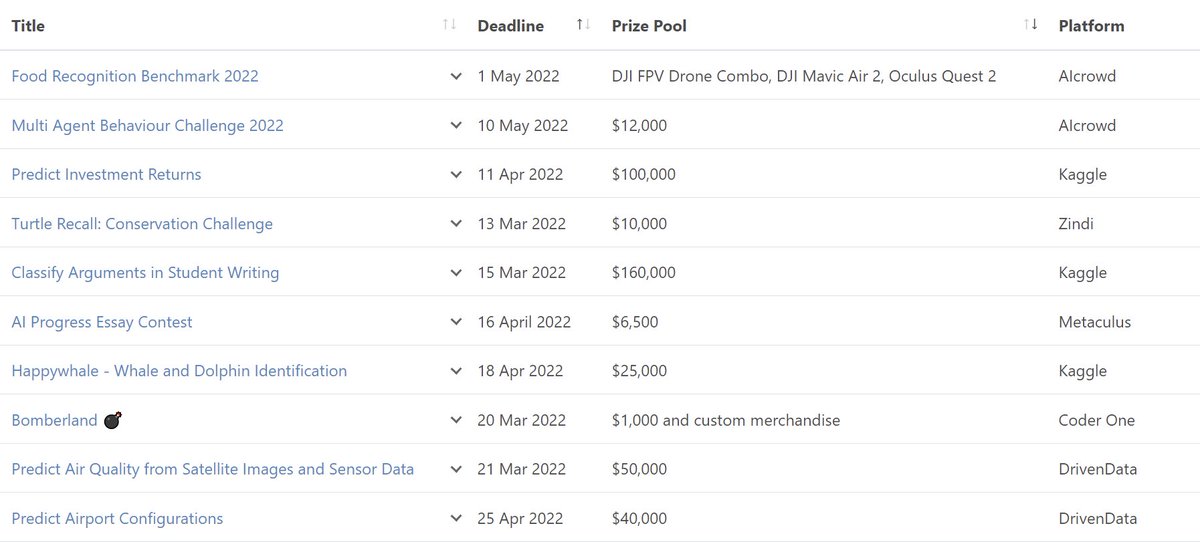 المشاركة في مسابقات تعلم الآلة أحد طرق التعلم العملي واكتساب خبرة لحل مشكلات -غالباً ما تكون واقعية إلى حد ما. توجد الكثير من المواقع التي تطلق تحديات بشكل دوري، هذا الموقع يجمعها في مكان واحد، ويمكن الاشتراك في نشرتهم البريدية ليصلك تنبيه للتحديات الجديدة
mlcontests.com