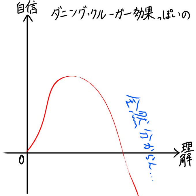 私の中の推しに対するダニング=クルーガー効果っぽいの 