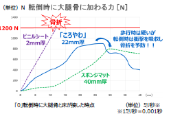 Magic Sheildsが東京医科歯科大学と共同研究して、転倒衝撃吸収床材「ころやわ」の研究データを出している！！