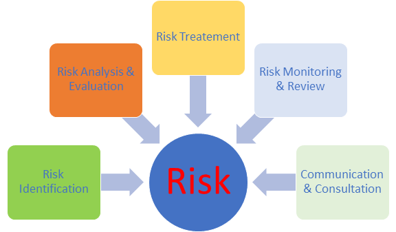 stacyharmon273's tweet photo. #RiskManagement is an integral part of your #RTO and we, at #CAQA, help you with expert RTO Risk Management advisory services at each level. Contact us on 1800 266 160 to know more about our RTO Risk Management services. https://t.co/3KTEGxxlyt https://t.co/aGWEq1lAY1