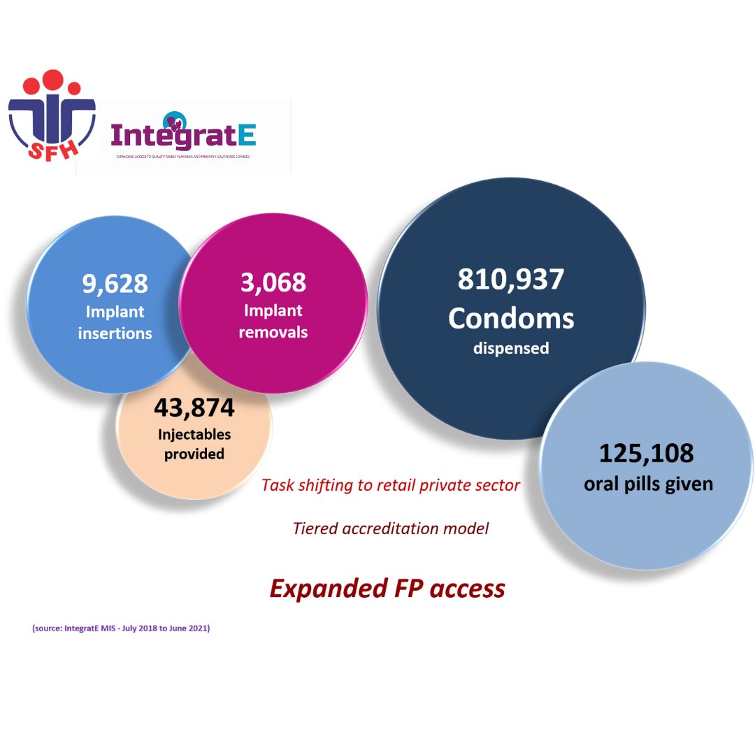 IntegratEProj's tweet photo. As of June 2021, the final year of Phase One, we had achieved these. Want to know how we did it?
.
Watch this space tomorrow; something insightful will be unveiled here.
.
#IntegratEProject #knowitplanit #sfh #healthylivesforall https://t.co/vv9yQ7LStr