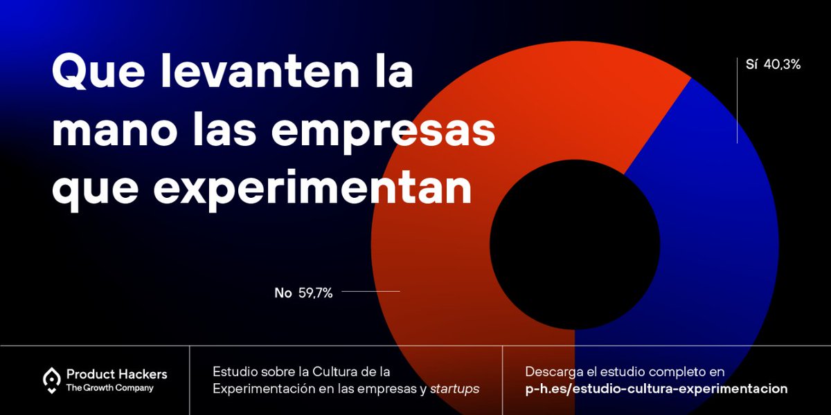 Product_Hackers's tweet photo. 👨🏻💻 ¿Qué conclusiones pudimos sacar de nuestro #EEPH?
En primer lugar, casi un 60% de las empresas no experimentan 😕
😩 Esto no es nada positivo para el #Growth de vuestras compañías
Puedes ver el resto del Estudio en detalle aquí 👉🏻 https://t.co/UBBzR1sbNe https://t.co/CjwIk1WNIx