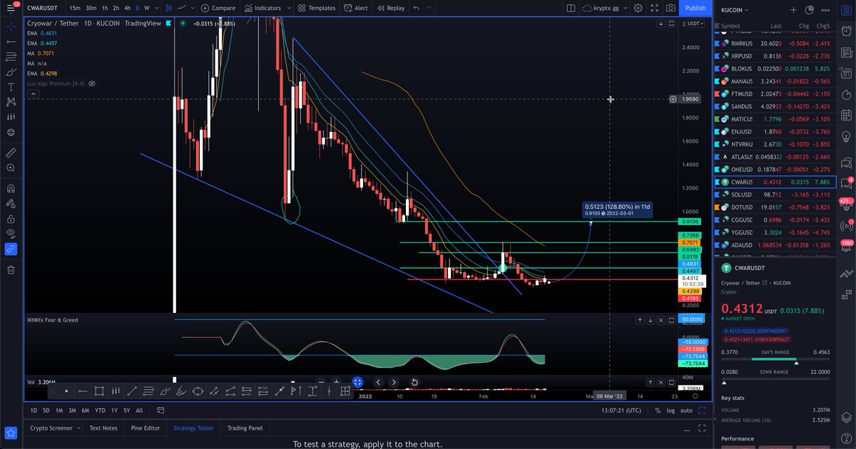 $CWAR looks ready to pull a $HERO .... The wolf pack bought into $HERO .048... Now .10... $CWAR so depressed in price it could do something similar