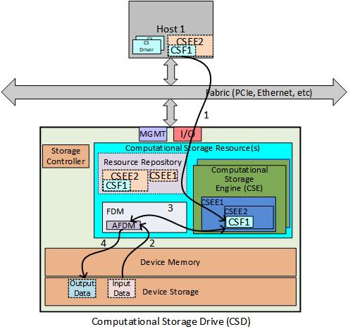 sniacomputation's tweet photo. Get your questions answered on the new SNIA Computational Storage specification in this @SNIACMSI blog! https://t.co/mi6UxaIibd https://t.co/E8O1e6LRsg