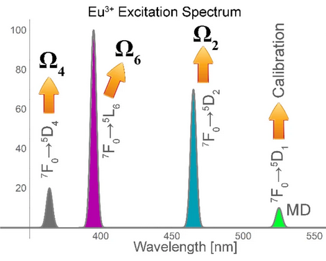 SpsOrion's tweet photo. Judd-Ofelt from excitation spectrum of Eu!
All Omega parameters can be estimated from the single excitation spectrum. Read the full article published in Scientific Reports: https://t.co/lBJMbS6LFG https://t.co/D67u35ZV7t