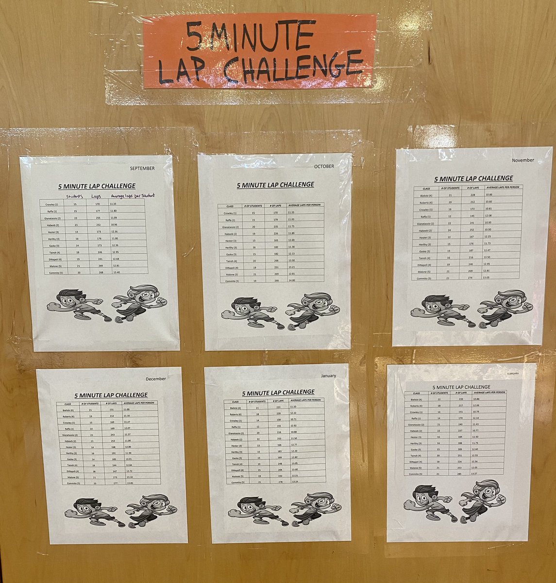 Results are in … February’s 5 Minute Lap Challenge. Way to go Wildcats. 🏃‍♀️ 🏃‍♂️ 💪