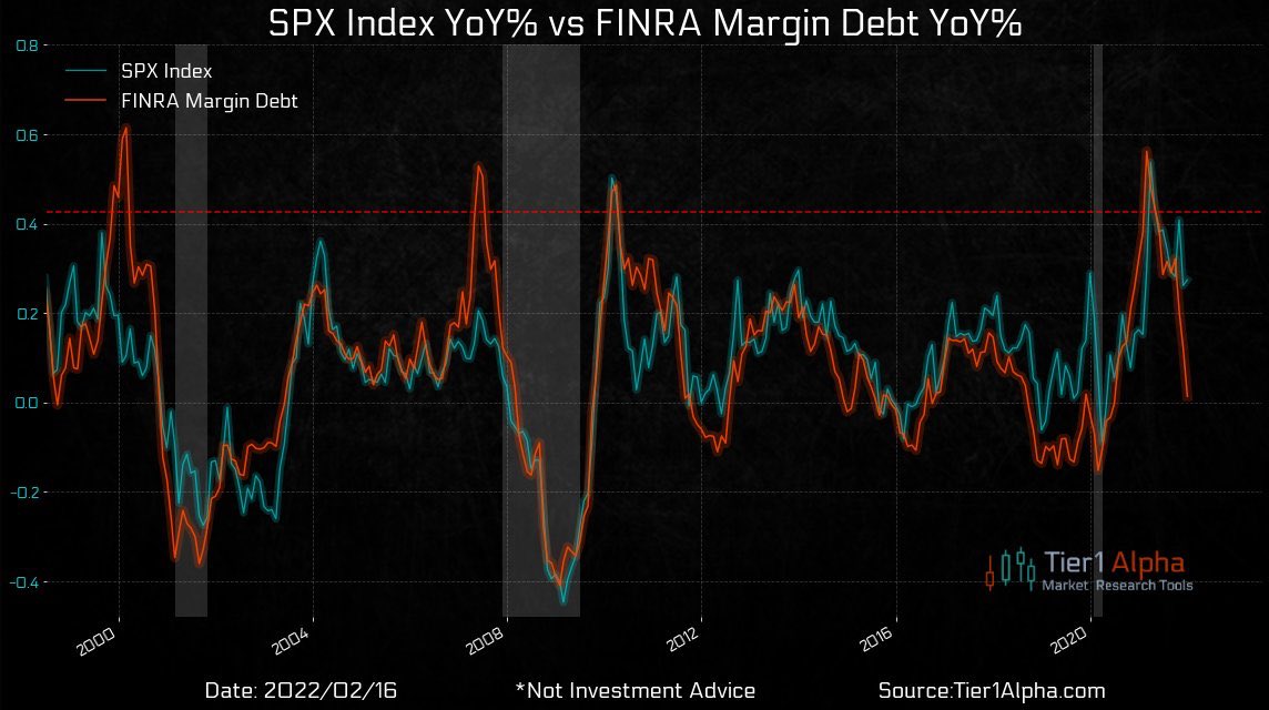 MichaelAArouet's tweet image. S&amp;amp;P 500 vs. Margin Debt 👇 Almost like a Swiss watch. Ht @t1alpha