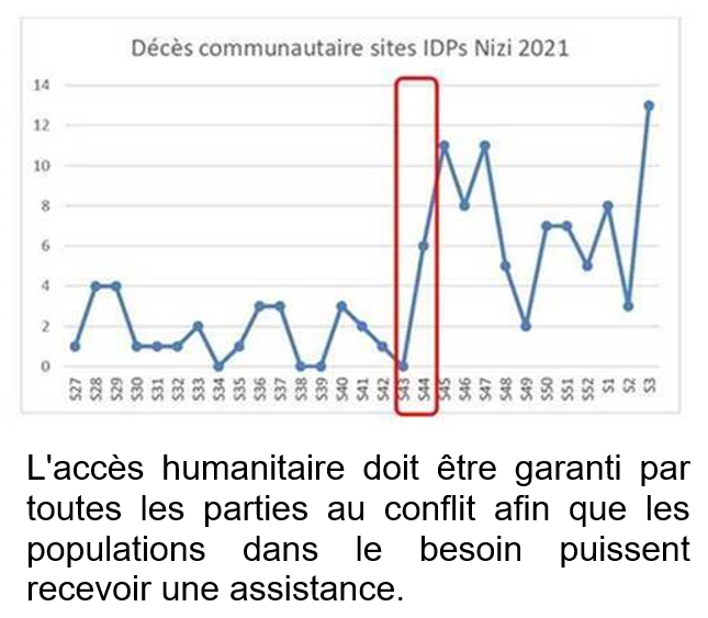 AmbSuisseRDC's tweet photo. L'impact négatif du manque d'accès humanitaire: la situation sanitaire des populations des zones de santé de #Nizi et #Bambou dans la province d'Ituri s'est fortement dégradée depuis la suspension de l'assistance de @MSFcongo  le 30/10/2021 (S43/S44) en raison de l'insécurité. https://t.co/t03q3bQ1mw