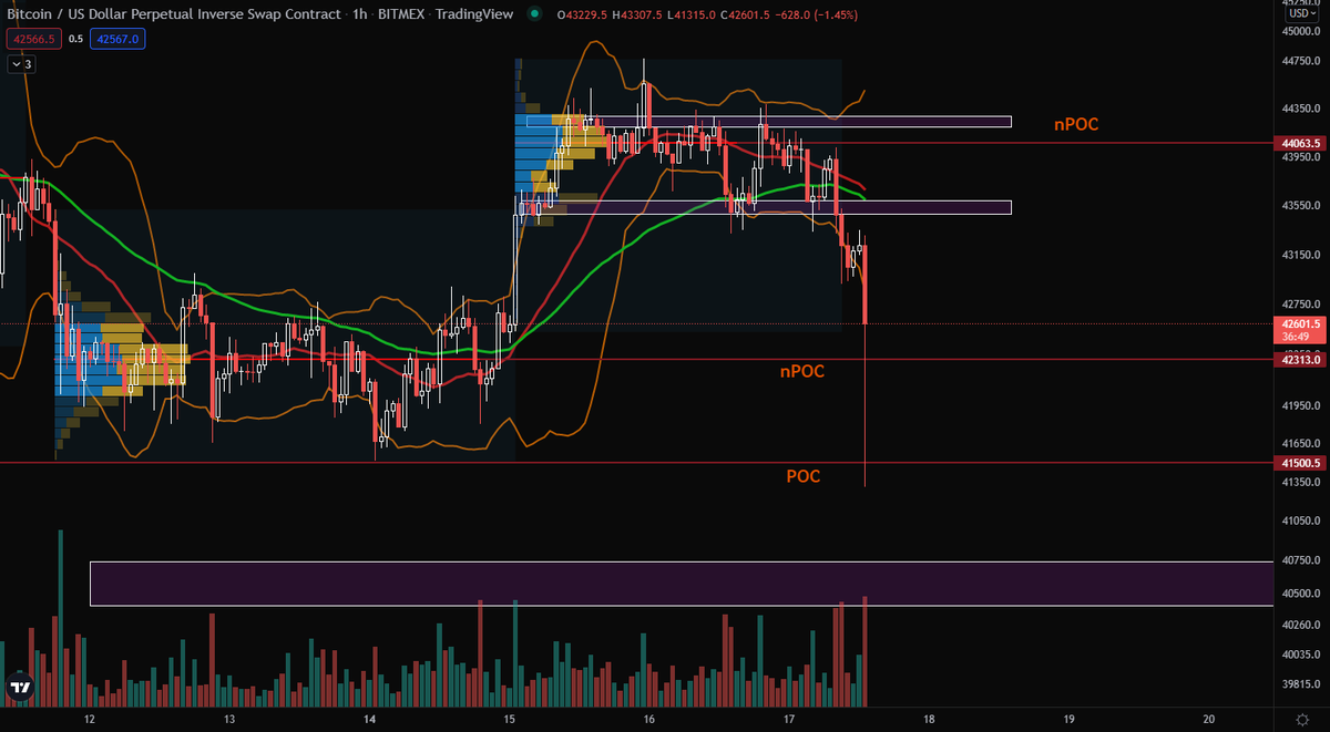 $BTC
Lol. On the other excahnges we don't see this, so I'm looking at nPOC on other exchanges to be hit.
#btc