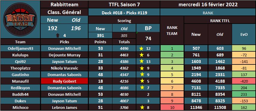 RabbitteamT's tweet photo. 16/02/22
 #TTFL S7 #NBA75
➡️Deck  #018 | Pick #119

Une nuit plutôt positive😊

Dono, LeBron et Sabo 💪
Murray, Vucevic et Tatum,moyen😔
Gobert #HellPick 🙁

On s'en sort bien finalement.
On grappille 4 places 🙂 https://t.co/Ll4U2UhDlO