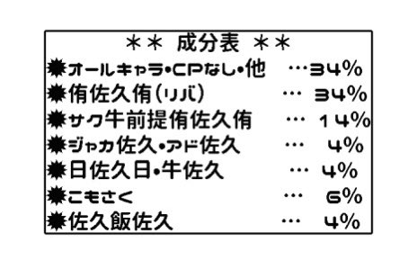 侑サク侑が約50%、CPなしが約34%、その他にサク牛、牛佐久、ジャカ佐久、アド佐久、日佐久日、こもさく、佐久飯要素があります!
なかなかの地雷原本ですのでご注意下さい〜!🙇‍♂️💦
イラスト•漫画メインで少しだけSSが挟まってます。
敢えてお手元に置いて下さる方のみ〜!よろしくお願いします🙆‍♂️ 