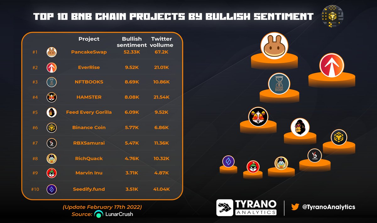 Tyrano Analytics (@tyranoanalytics) on Twitter photo Top 10 <a href="/BinanceChain/">Binance Chain</a> Projects by Bullish Sentiment
🥇 <a href="/PancakeSwap/">PancakeSwap</a>
🥈 <a href="/EverRise/">EverRise</a>
🥉 <a href="/nftbstoken/">NFTBOOKS</a>
<a href="/FEGtoken/">FEG (Feed Every Gorilla)</a> <a href="/_hamster_coin/">HAMSTER COIN</a> @RBXSamurai <a href="/RichQuack/">RichQUACK</a> <a href="/Marvin_Inu/">Marvin Inu</a> <a href="/SeedifyFund/">Seedify</a>
#BSC #BNBChain #EverRise #FEG #RichQUACK #HamsterCoin Top 10 <a href="/BinanceChain/">Binance Chain</a> Projects by Bullish Sentiment
🥇 <a href="/PancakeSwap/">PancakeSwap</a>
🥈 <a href="/EverRise/">EverRise</a>
🥉 <a href="/nftbstoken/">NFTBOOKS</a>
<a href="/FEGtoken/">FEG (Feed Every Gorilla)</a> <a href="/_hamster_coin/">HAMSTER COIN</a> @RBXSamurai <a href="/RichQuack/">RichQUACK</a> <a href="/Marvin_Inu/">Marvin Inu</a> <a href="/SeedifyFund/">Seedify</a>
#BSC #BNBChain #EverRise #FEG #RichQUACK #HamsterCoin