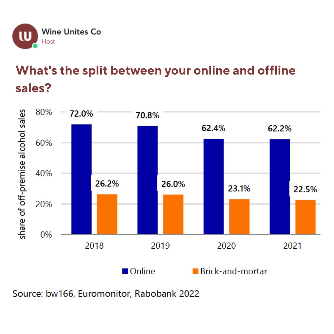What is 2022 expected to look like? 

One way to increase sales is to sell your wine in new markets. And how does one do that? 

Find out at #WineTalks with Dawn Davies MW, Buying Director <a href="/SpecialityDrink/">Speciality Drinks</a>. 
Registration: bit.ly/3Lzgviw

#wineunites #winesales #wine